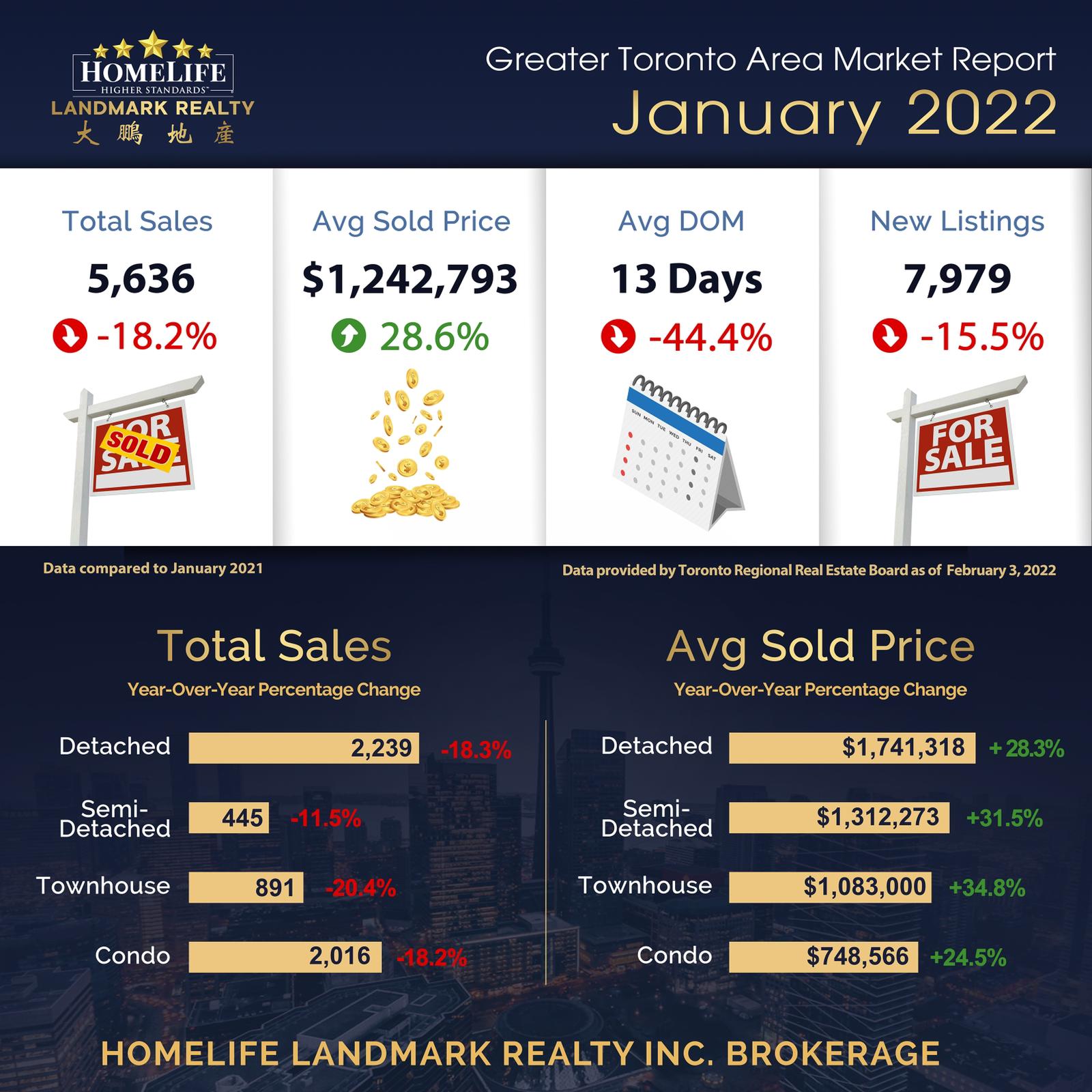 Greater Toronto Area Market Report Jan 2022 - Maggie Poon | Real Estate ...