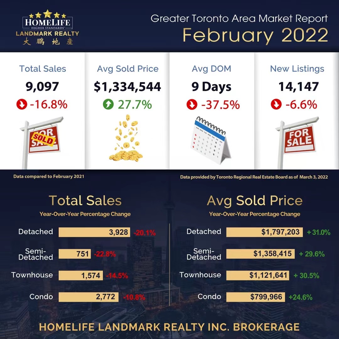 Greater Toronto Area Market Report Feb 2022 - Maggie Poon | Real Estate ...