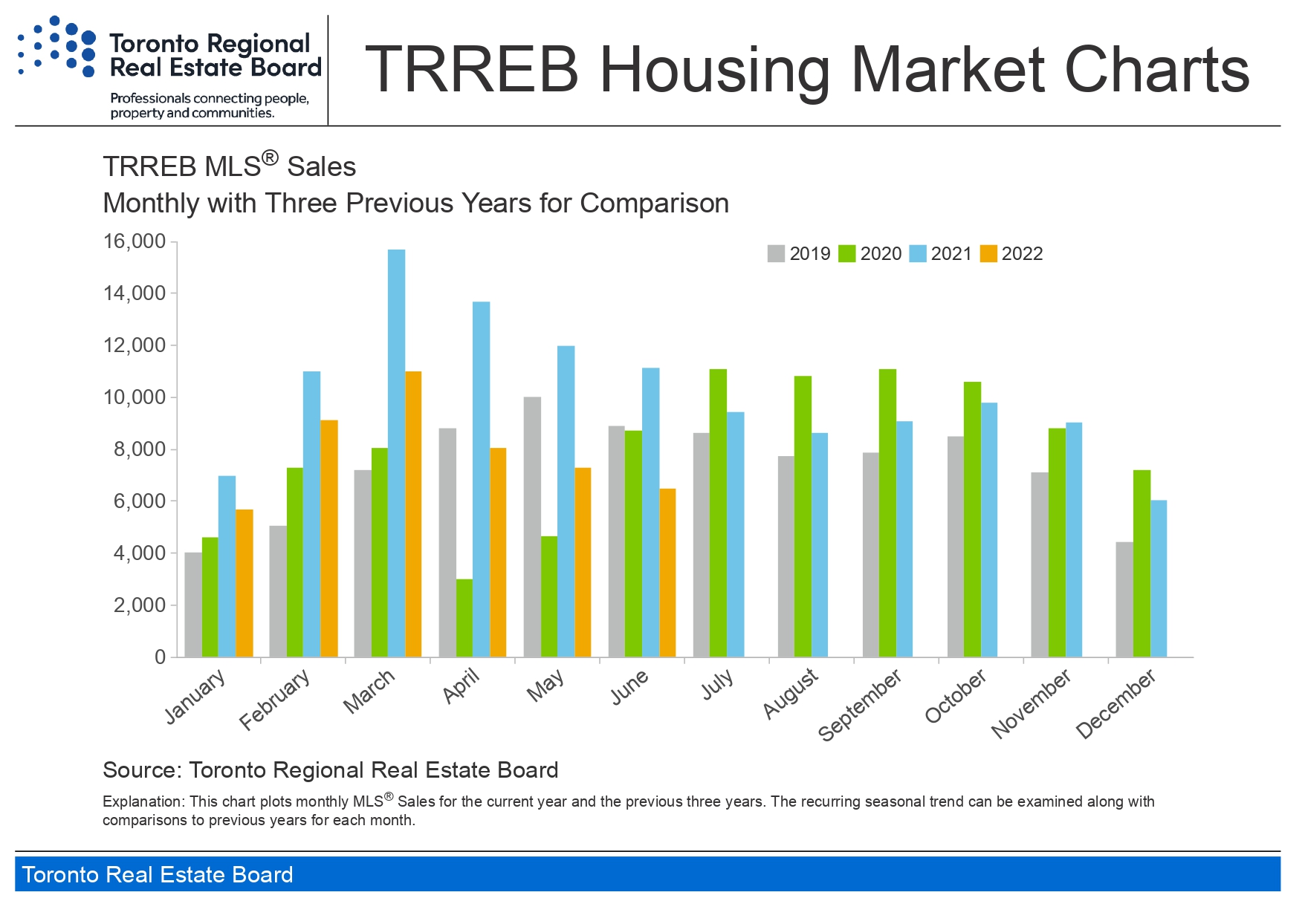Toronto Regional Real Estate Board Housing Market Charts 2022 August